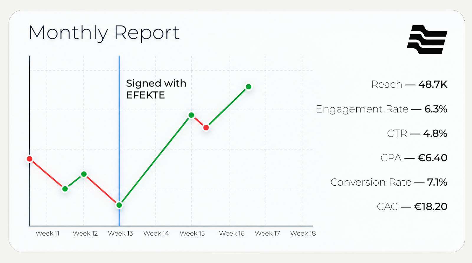 A monthly Efekte report: spend, leads, cost per lead and the decision taken that month.